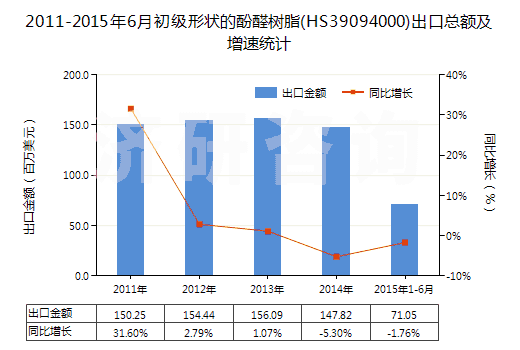 2011-2015年6月初級(jí)形狀的酚醛樹(shù)脂(HS39094000)出口總額及增速統(tǒng)計(jì)
